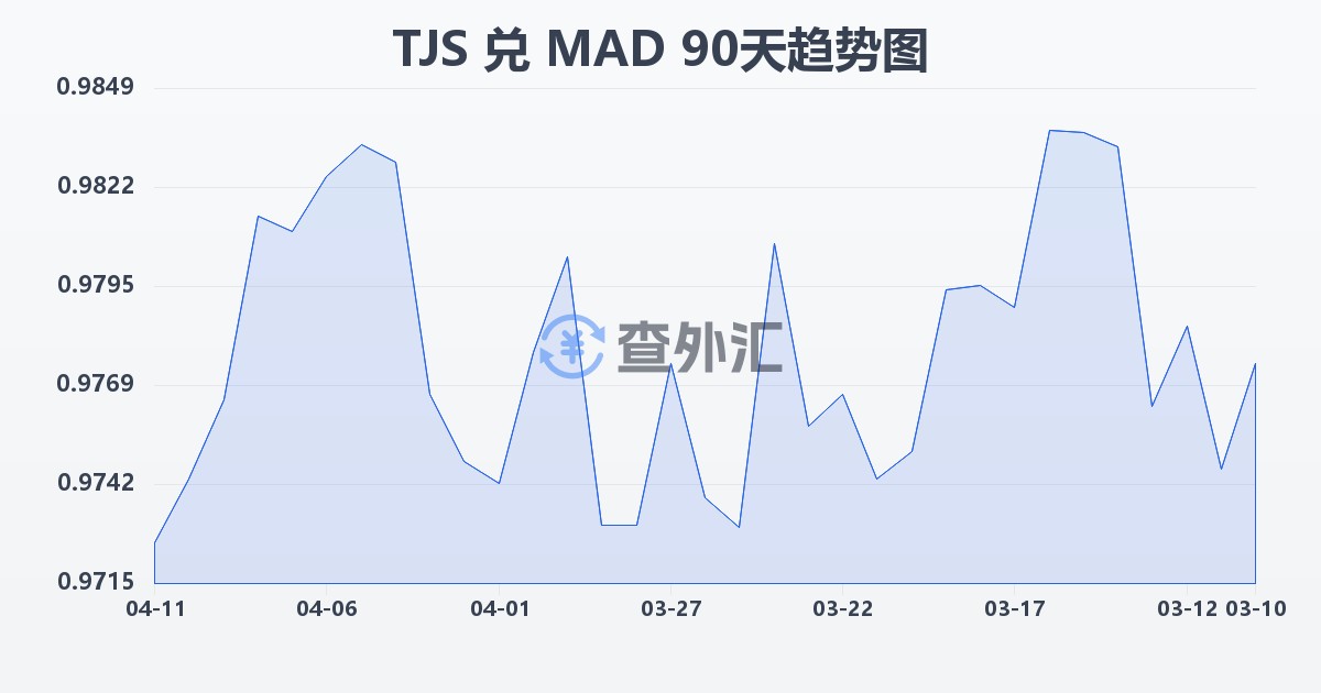塔吉克斯坦索莫尼兑摩洛哥迪拉姆(TJS/MAD)近90天汇率走势图