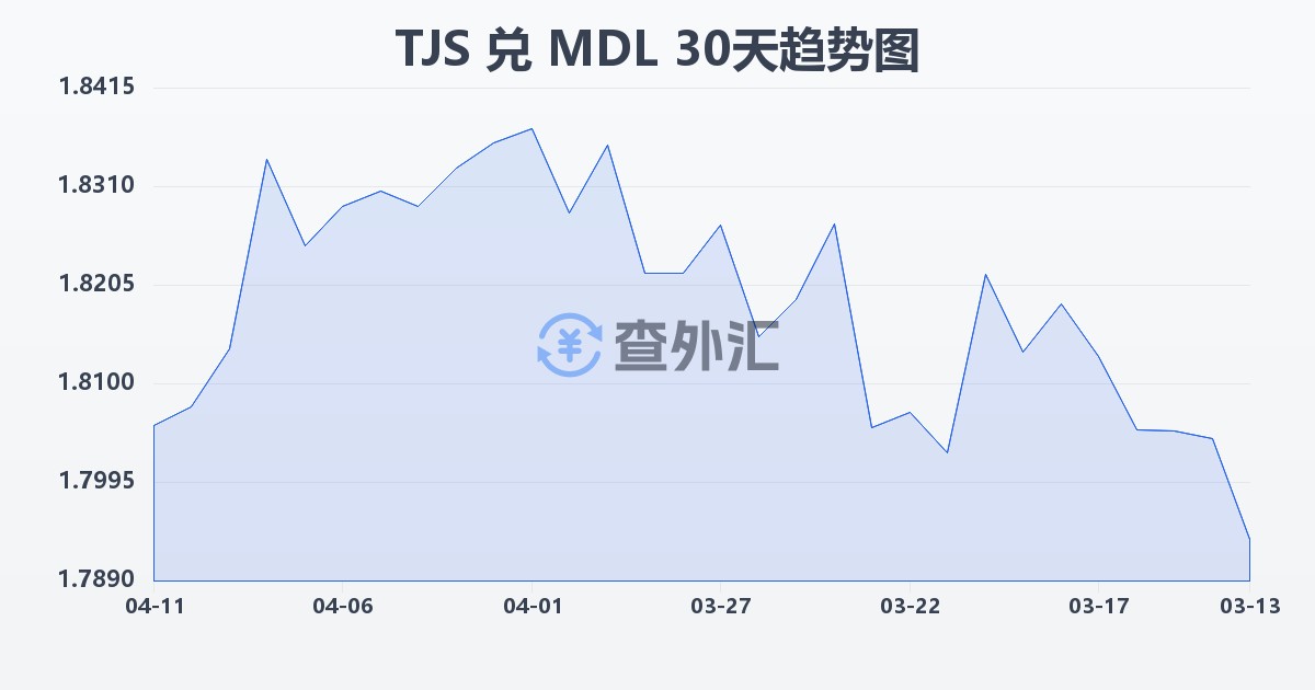 塔吉克斯坦索莫尼兑摩尔多瓦列伊(TJS/MDL)近30天汇率走势图