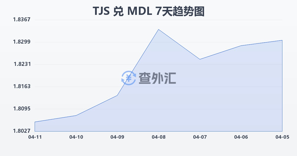 塔吉克斯坦索莫尼兑摩尔多瓦列伊(TJS/MDL)近7天汇率走势图