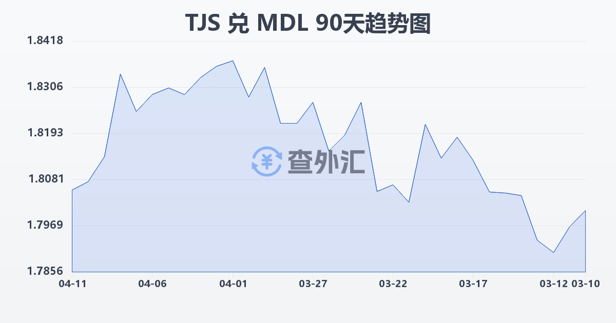 塔吉克斯坦索莫尼兑摩尔多瓦列伊(TJS/MDL)近90天汇率走势图