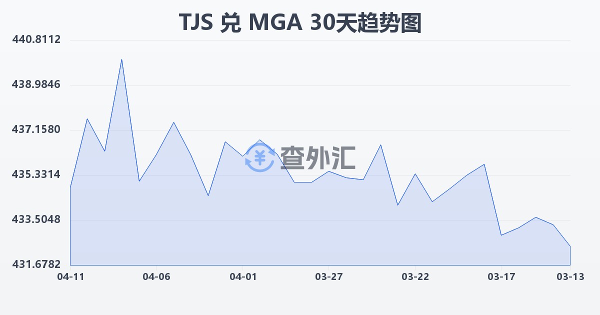 塔吉克斯坦索莫尼兑马达加斯加阿里亚里(TJS/MGA)近30天汇率走势图