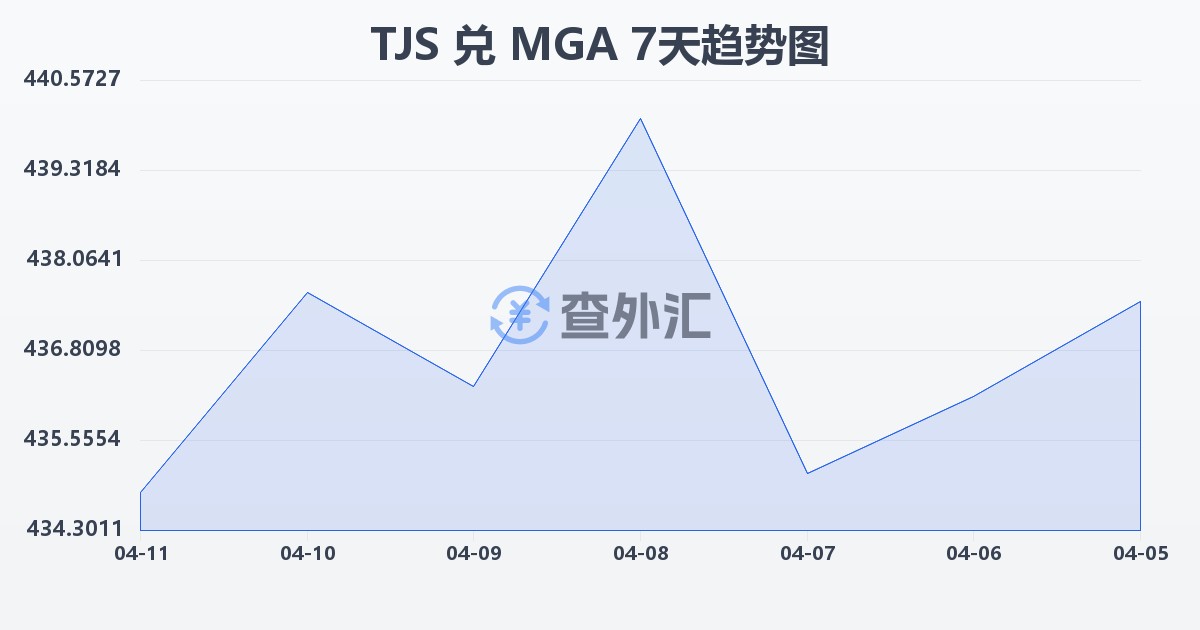 塔吉克斯坦索莫尼兑马达加斯加阿里亚里(TJS/MGA)近7天汇率走势图