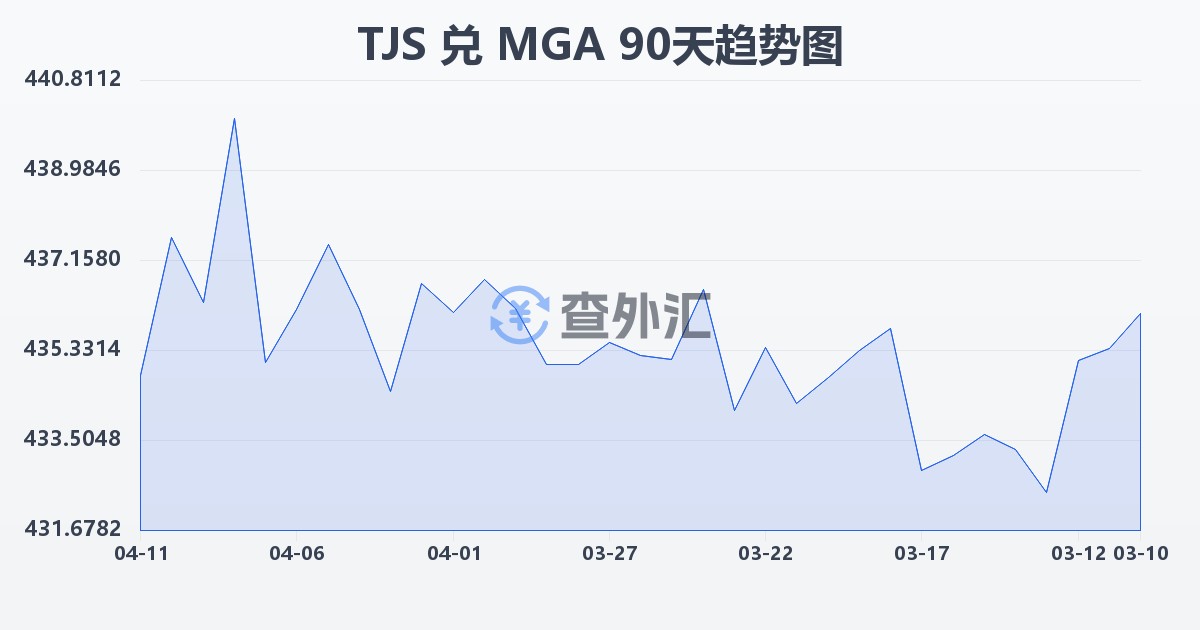 塔吉克斯坦索莫尼兑马达加斯加阿里亚里(TJS/MGA)近90天汇率走势图