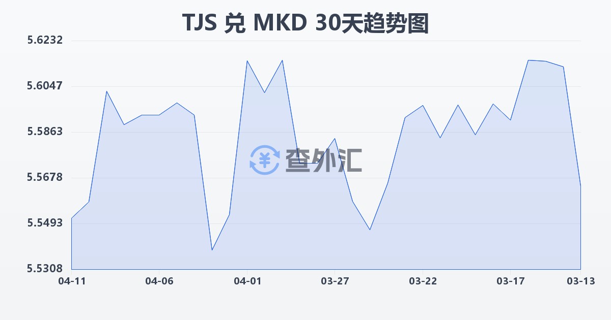塔吉克斯坦索莫尼兑马其顿第纳尔(TJS/MKD)近30天汇率走势图
