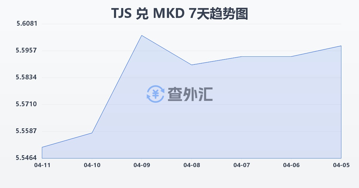 塔吉克斯坦索莫尼兑马其顿第纳尔(TJS/MKD)近7天汇率走势图