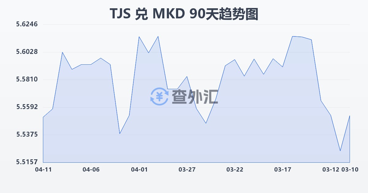 塔吉克斯坦索莫尼兑马其顿第纳尔(TJS/MKD)近90天汇率走势图