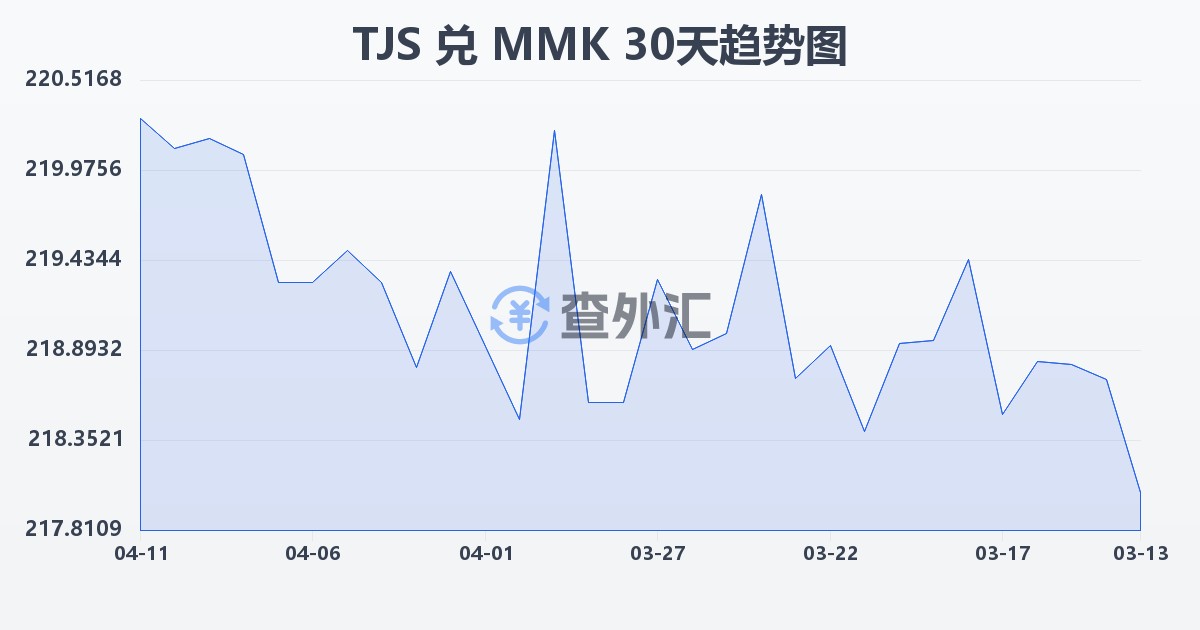 塔吉克斯坦索莫尼兑缅甸元(TJS/MMK)近30天汇率走势图