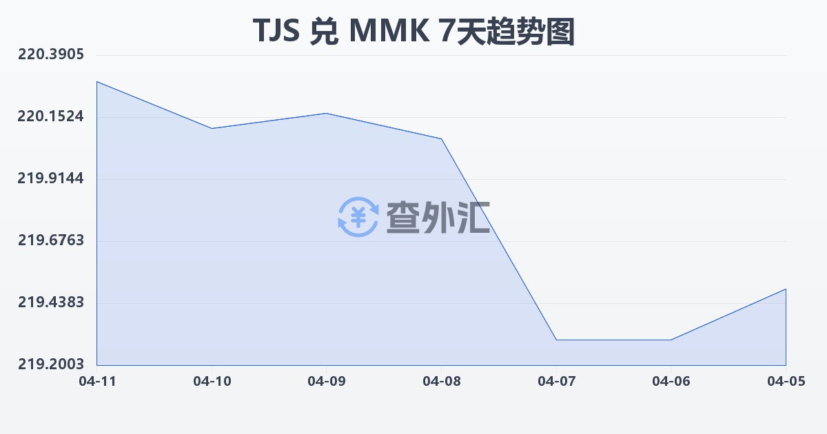 塔吉克斯坦索莫尼兑缅甸元(TJS/MMK)近7天汇率走势图