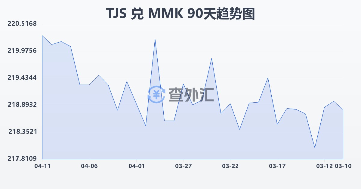 塔吉克斯坦索莫尼兑缅甸元(TJS/MMK)近90天汇率走势图