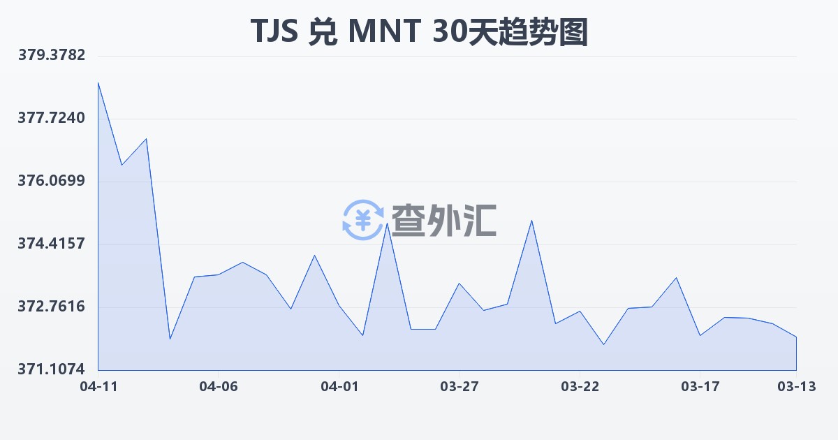 塔吉克斯坦索莫尼兑蒙古图格里克(TJS/MNT)近30天汇率走势图