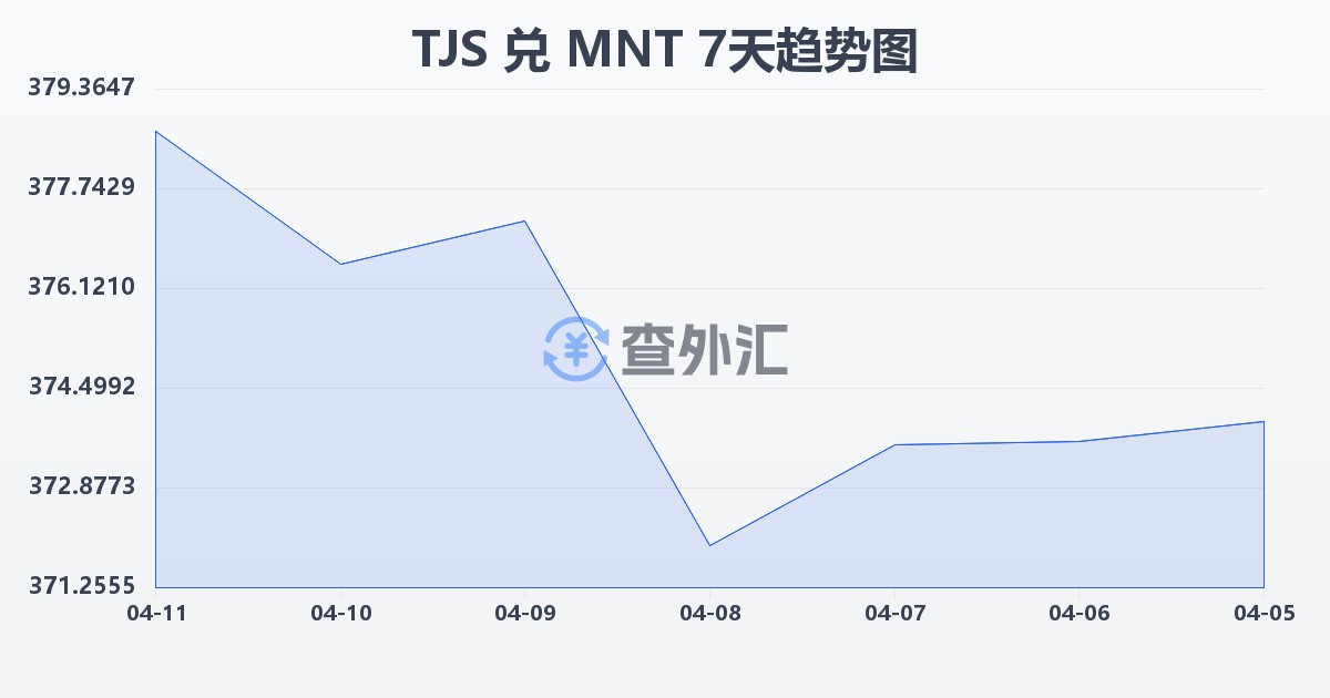 塔吉克斯坦索莫尼兑蒙古图格里克(TJS/MNT)近7天汇率走势图