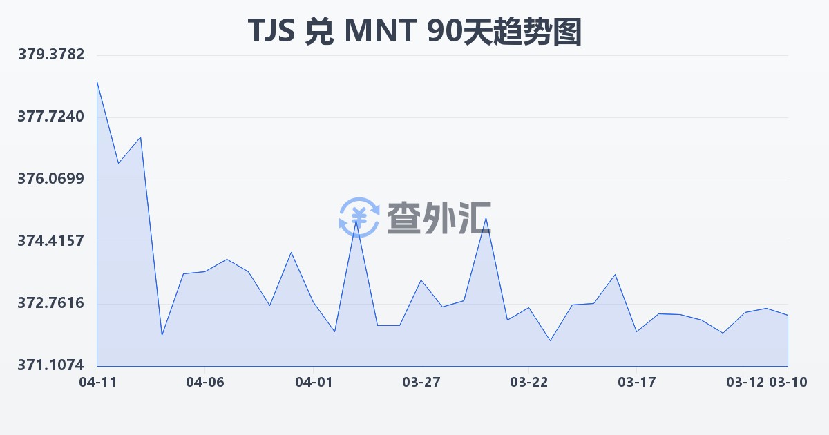 塔吉克斯坦索莫尼兑蒙古图格里克(TJS/MNT)近90天汇率走势图