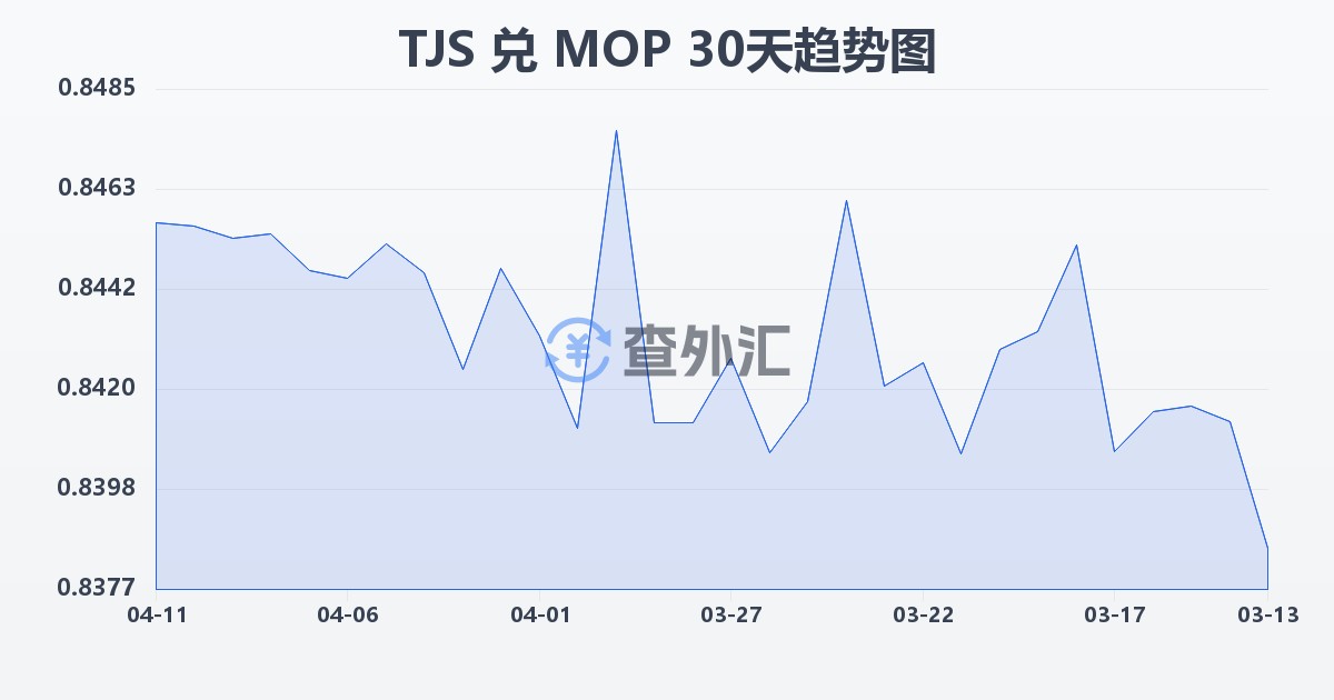 塔吉克斯坦索莫尼兑澳门元(TJS/MOP)近30天汇率走势图