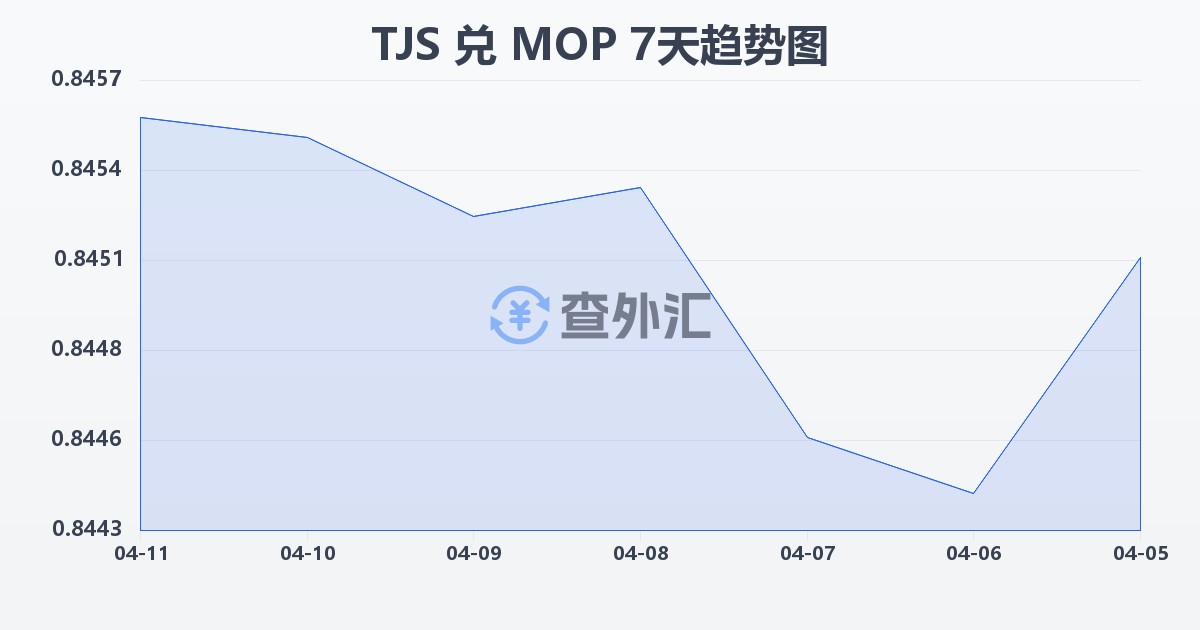 塔吉克斯坦索莫尼兑澳门元(TJS/MOP)近7天汇率走势图