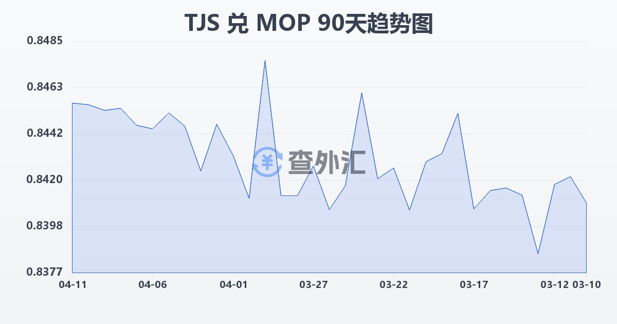 塔吉克斯坦索莫尼兑澳门元(TJS/MOP)近90天汇率走势图