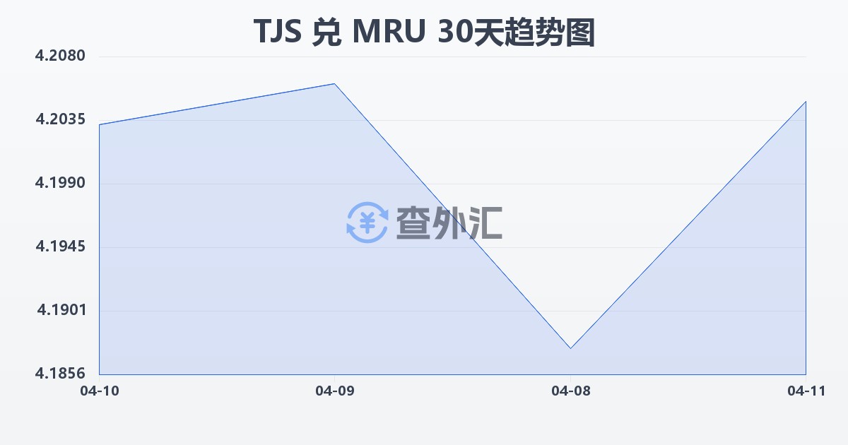 塔吉克斯坦索莫尼兑毛里塔尼亚乌吉亚(TJS/MRU)近30天汇率走势图