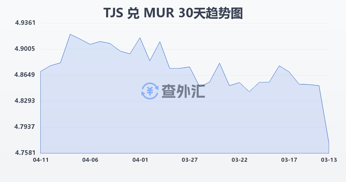 塔吉克斯坦索莫尼兑毛里求斯卢比(TJS/MUR)近30天汇率走势图