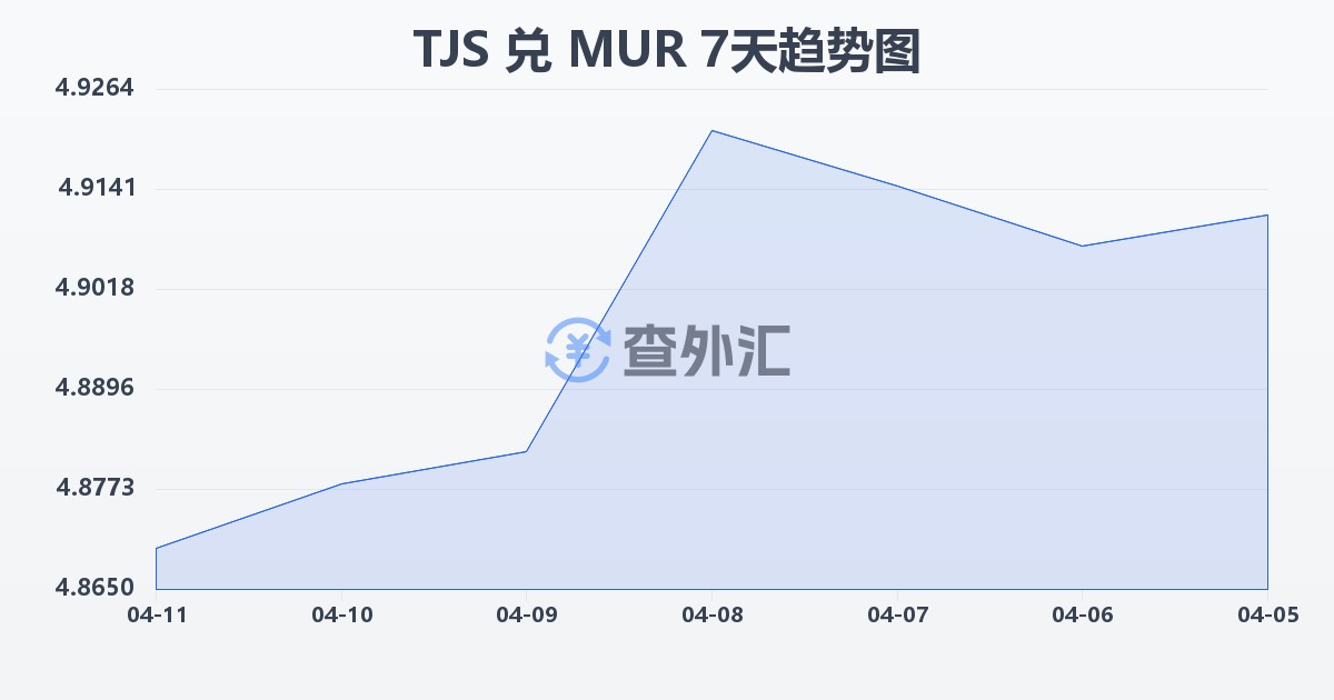 塔吉克斯坦索莫尼兑毛里求斯卢比(TJS/MUR)近7天汇率走势图