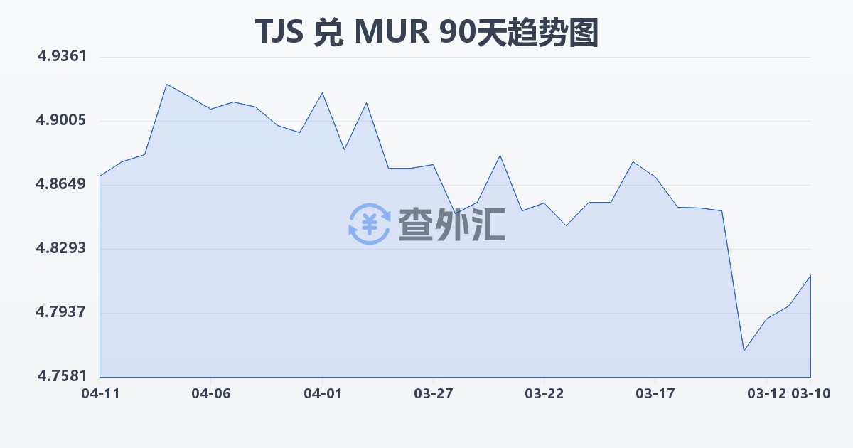 塔吉克斯坦索莫尼兑毛里求斯卢比(TJS/MUR)近90天汇率走势图