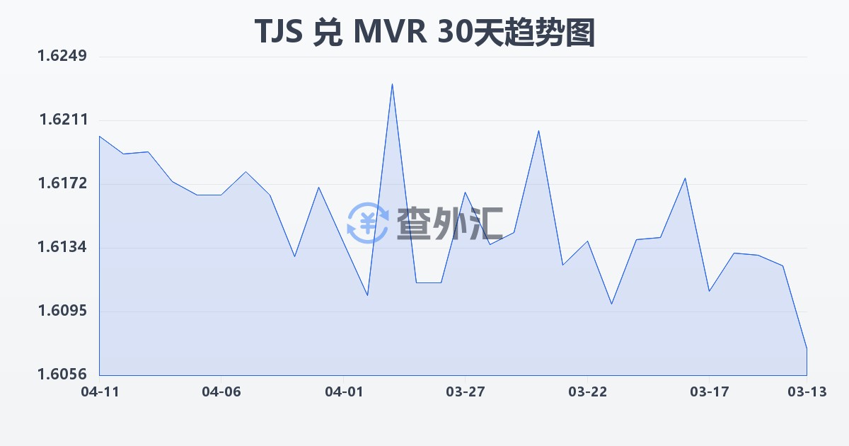 塔吉克斯坦索莫尼兑马尔代夫拉菲亚(TJS/MVR)近30天汇率走势图