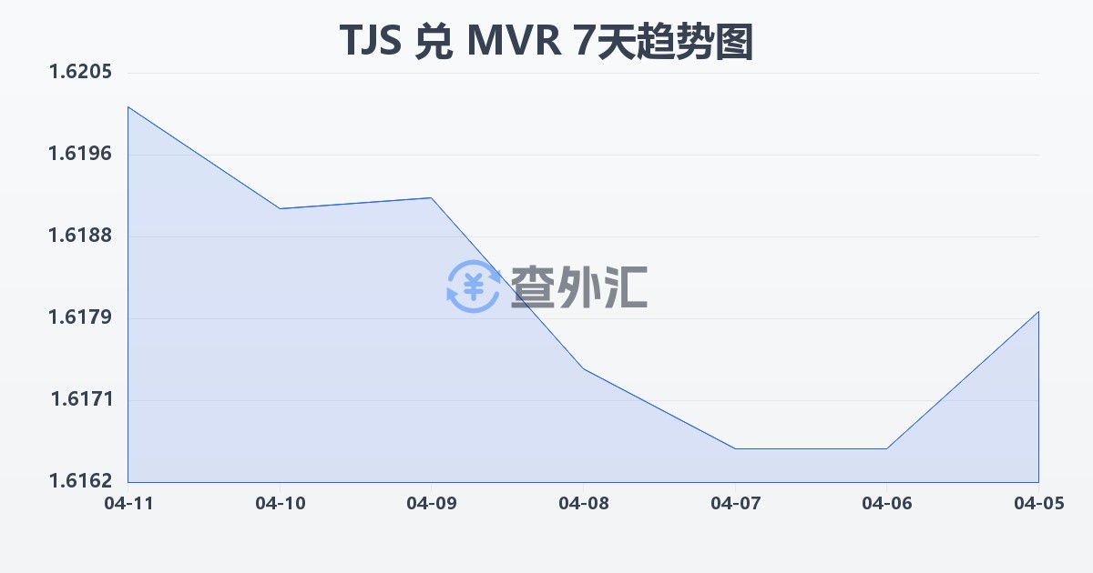 塔吉克斯坦索莫尼兑马尔代夫拉菲亚(TJS/MVR)近7天汇率走势图