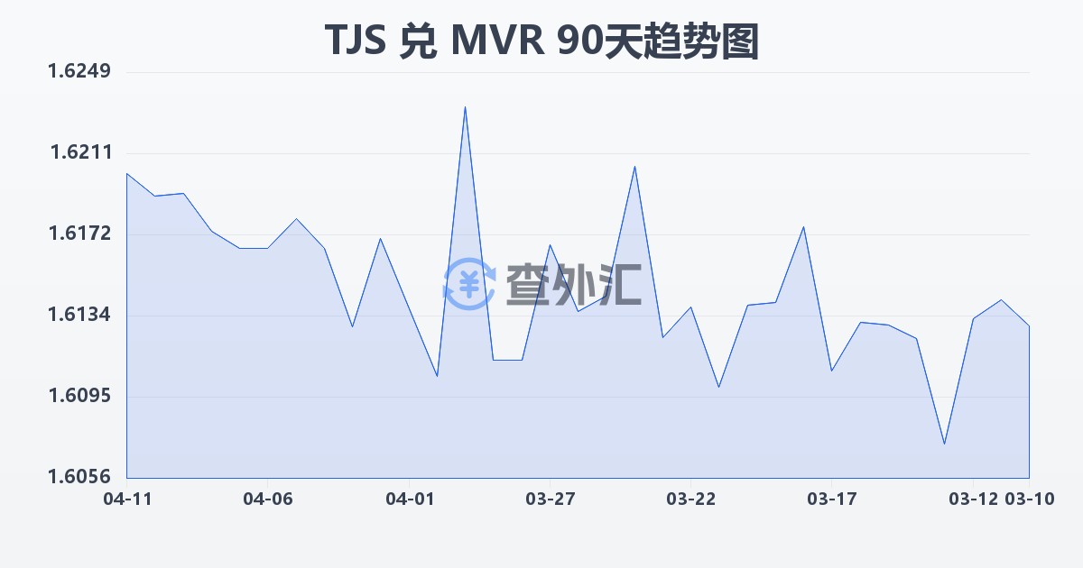 塔吉克斯坦索莫尼兑马尔代夫拉菲亚(TJS/MVR)近90天汇率走势图