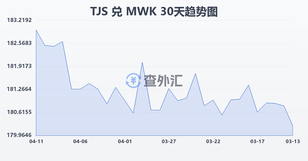 塔吉克斯坦索莫尼兑马拉维克瓦查(TJS/MWK)近30天汇率走势图