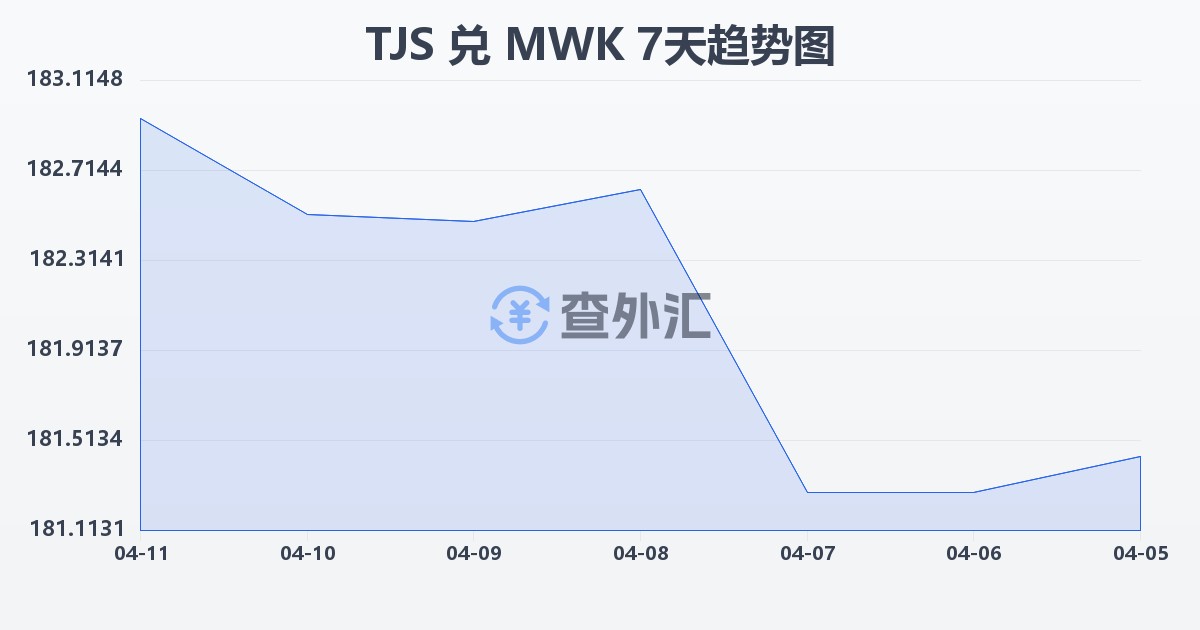 塔吉克斯坦索莫尼兑马拉维克瓦查(TJS/MWK)近7天汇率走势图