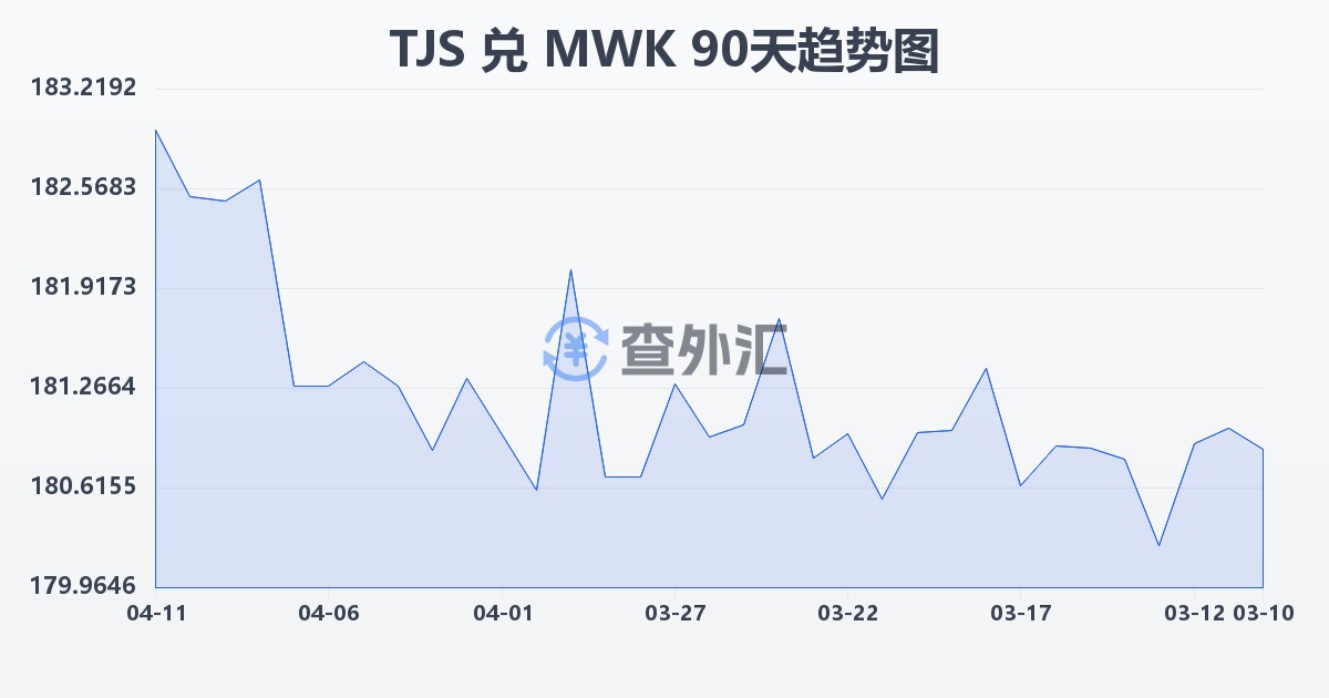 塔吉克斯坦索莫尼兑马拉维克瓦查(TJS/MWK)近90天汇率走势图