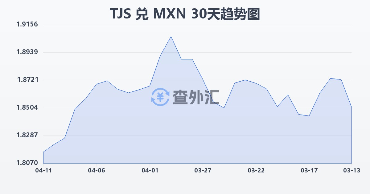 塔吉克斯坦索莫尼兑墨西哥比索(TJS/MXN)近30天汇率走势图