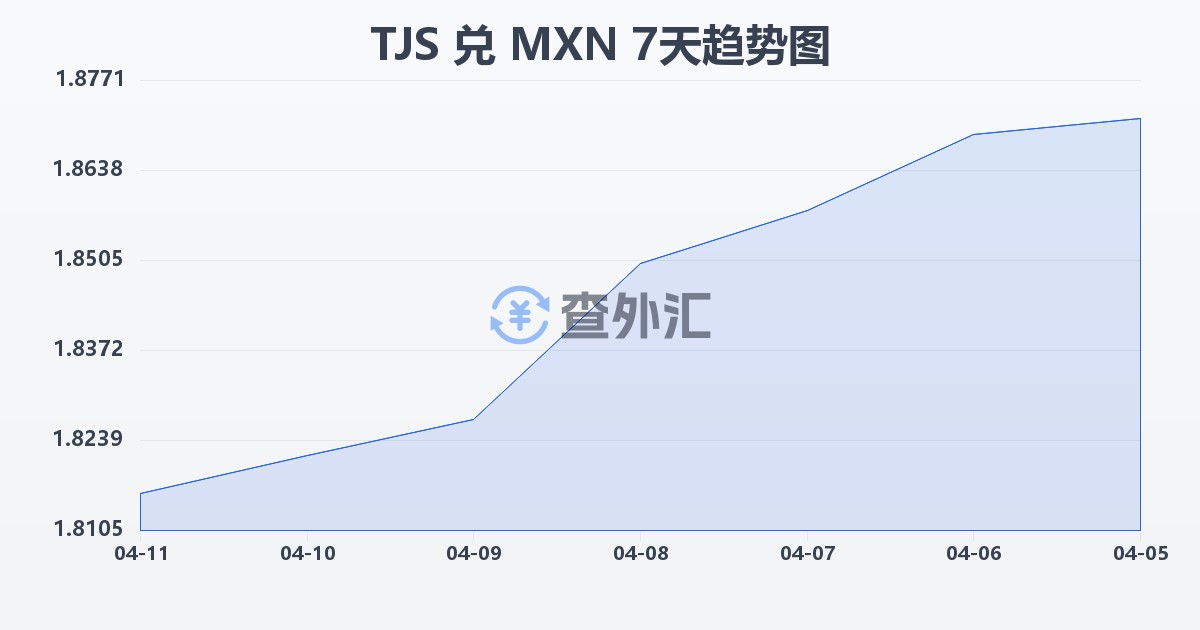 塔吉克斯坦索莫尼兑墨西哥比索(TJS/MXN)近7天汇率走势图