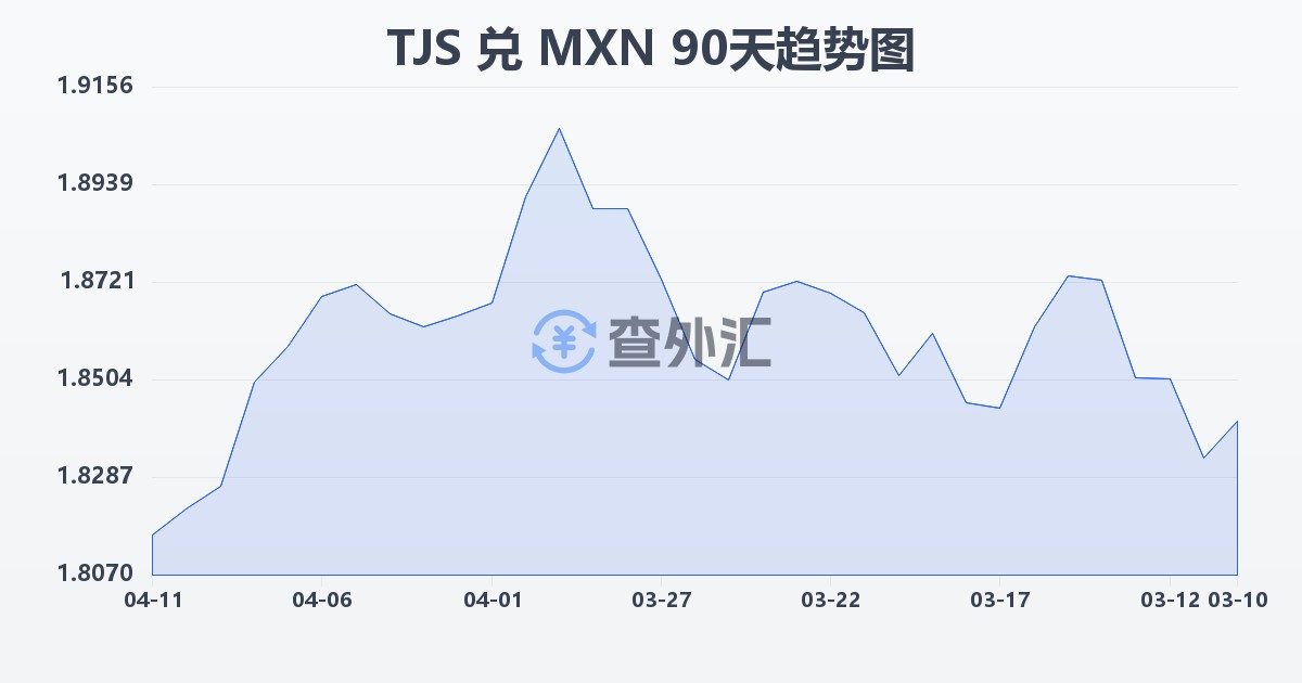 塔吉克斯坦索莫尼兑墨西哥比索(TJS/MXN)近90天汇率走势图