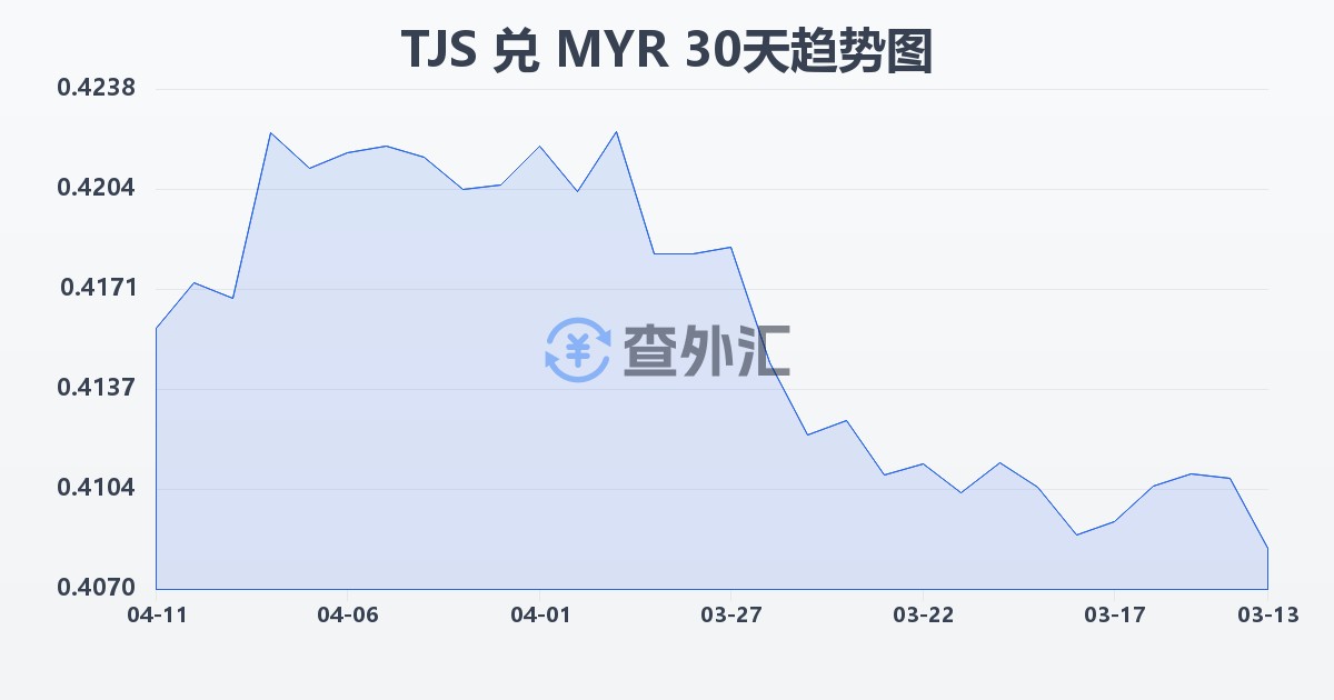 塔吉克斯坦索莫尼兑马来西亚林吉特(TJS/MYR)近30天汇率走势图