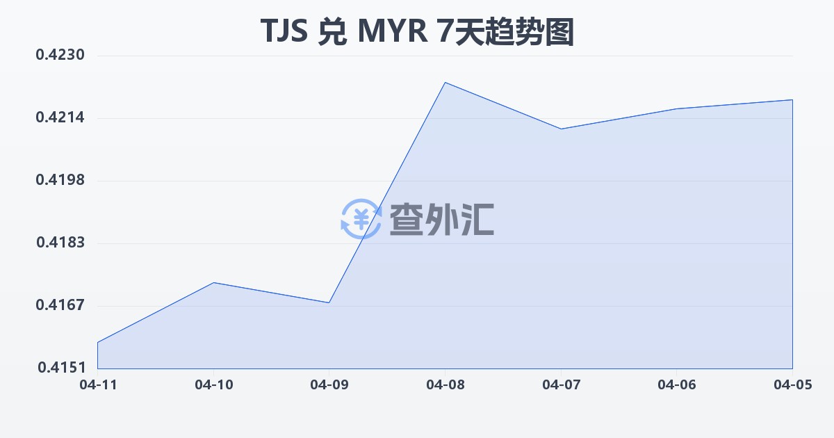 塔吉克斯坦索莫尼兑马来西亚林吉特(TJS/MYR)近7天汇率走势图