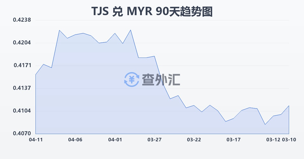 塔吉克斯坦索莫尼兑马来西亚林吉特(TJS/MYR)近90天汇率走势图