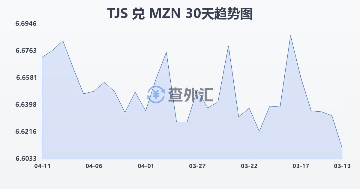 塔吉克斯坦索莫尼兑莫桑比克梅蒂卡尔(TJS/MZN)近30天汇率走势图