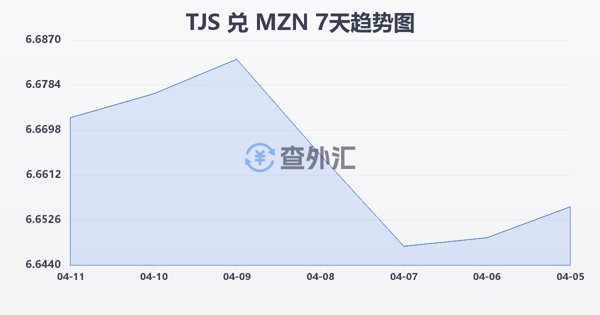 塔吉克斯坦索莫尼兑莫桑比克梅蒂卡尔(TJS/MZN)近7天汇率走势图