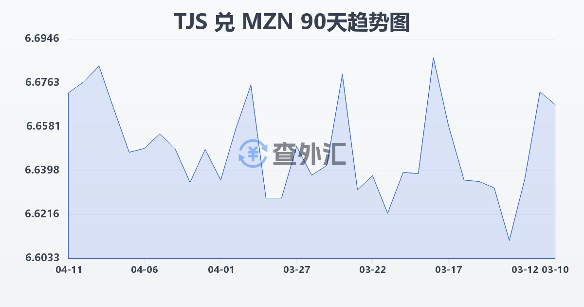 塔吉克斯坦索莫尼兑莫桑比克梅蒂卡尔(TJS/MZN)近90天汇率走势图