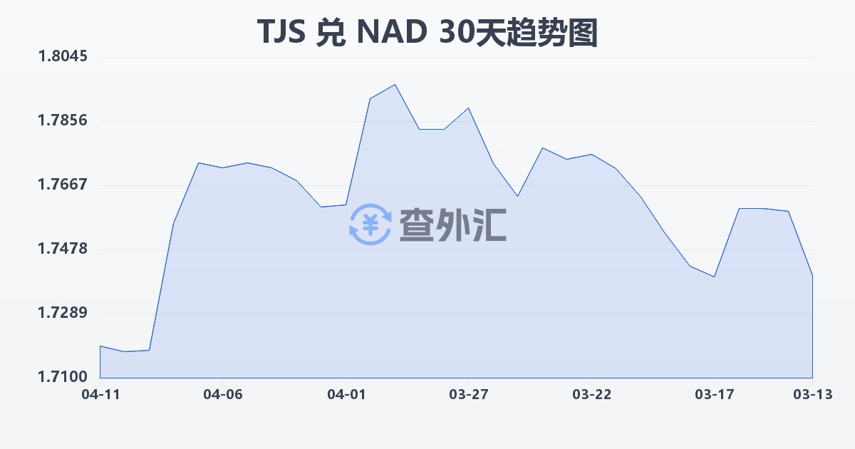 塔吉克斯坦索莫尼兑纳米比亚元(TJS/NAD)近30天汇率走势图