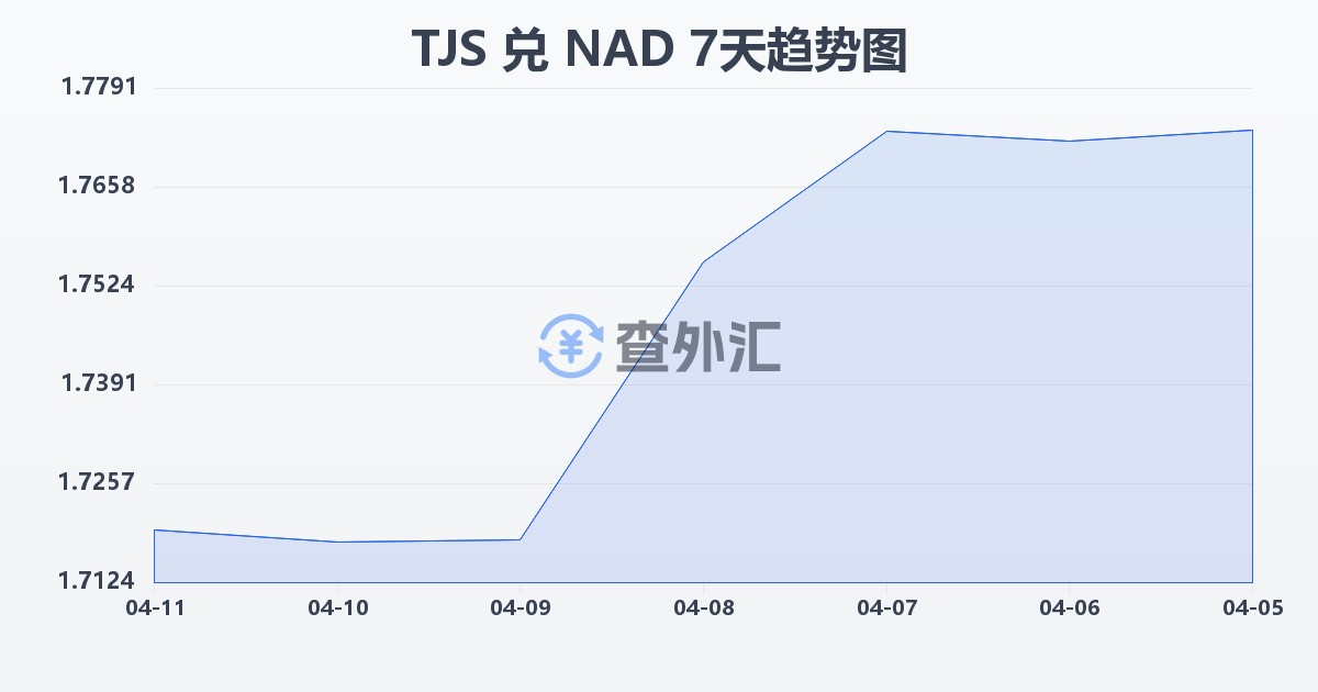 塔吉克斯坦索莫尼兑纳米比亚元(TJS/NAD)近7天汇率走势图