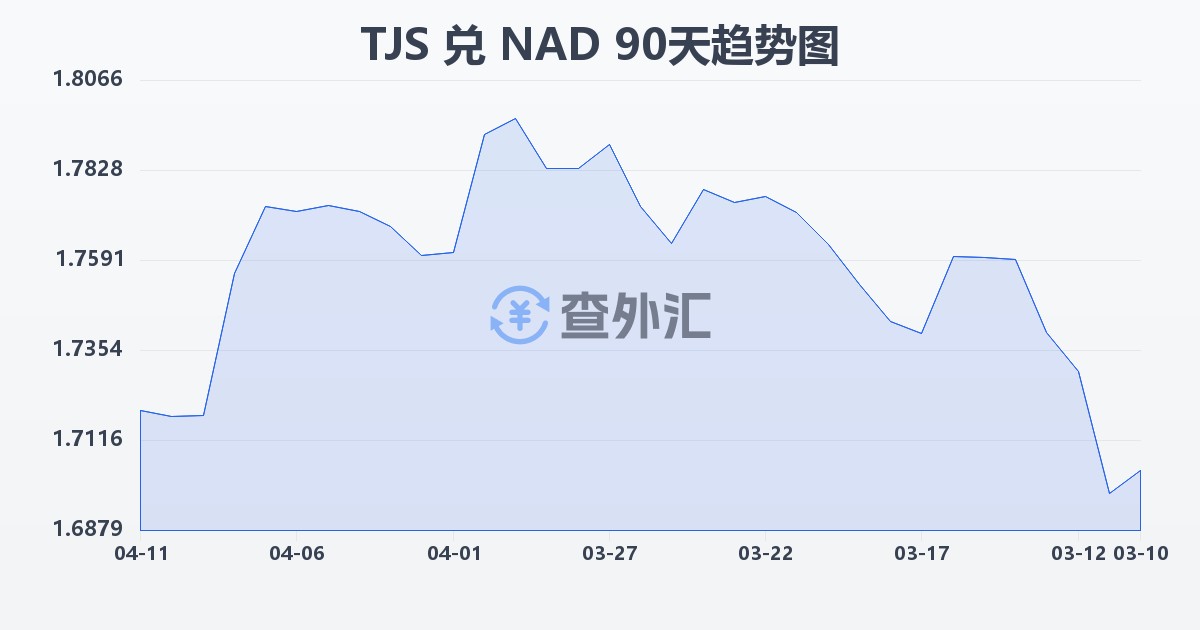塔吉克斯坦索莫尼兑纳米比亚元(TJS/NAD)近90天汇率走势图