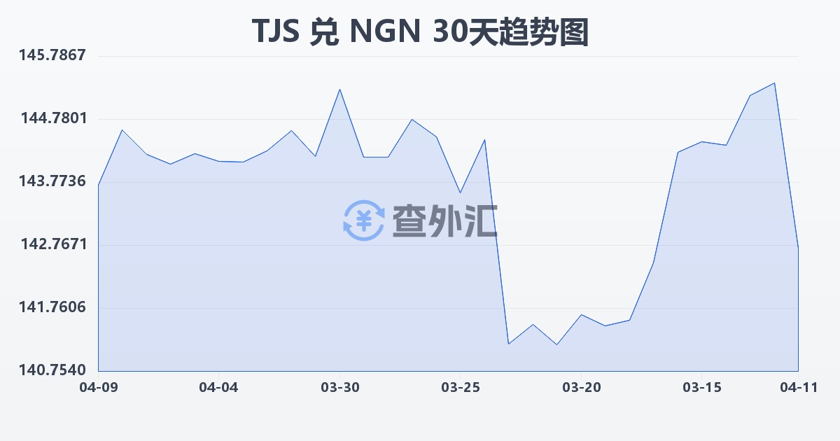 塔吉克斯坦索莫尼兑尼日利亚奈拉(TJS/NGN)近30天汇率走势图