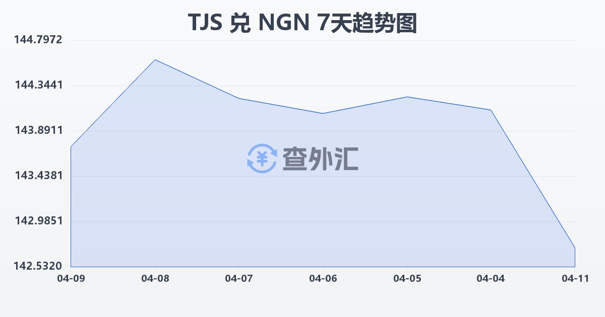 塔吉克斯坦索莫尼兑尼日利亚奈拉(TJS/NGN)近7天汇率走势图