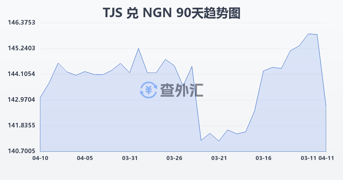 塔吉克斯坦索莫尼兑尼日利亚奈拉(TJS/NGN)近90天汇率走势图