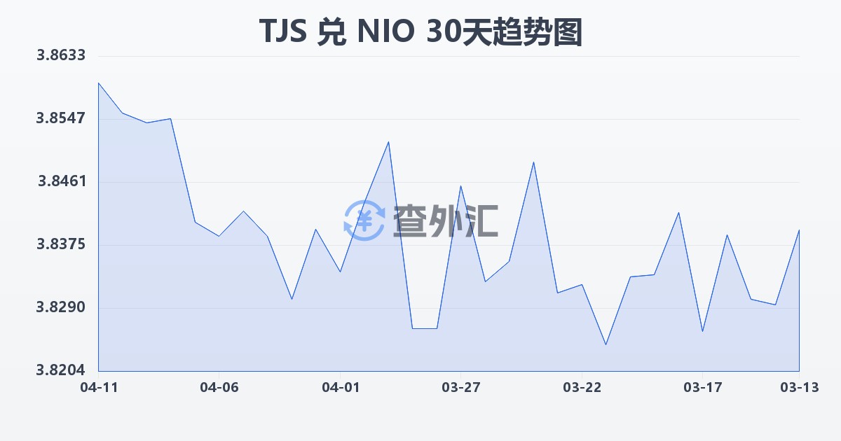 塔吉克斯坦索莫尼兑尼加拉瓜科多巴(TJS/NIO)近30天汇率走势图