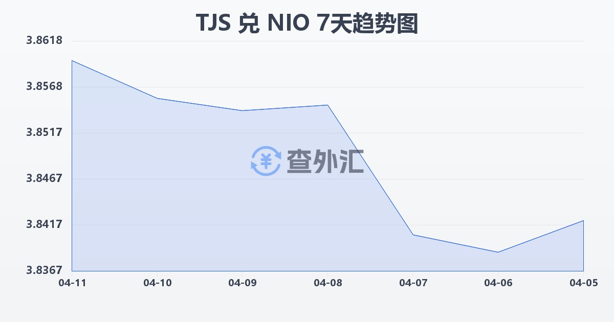 塔吉克斯坦索莫尼兑尼加拉瓜科多巴(TJS/NIO)近7天汇率走势图