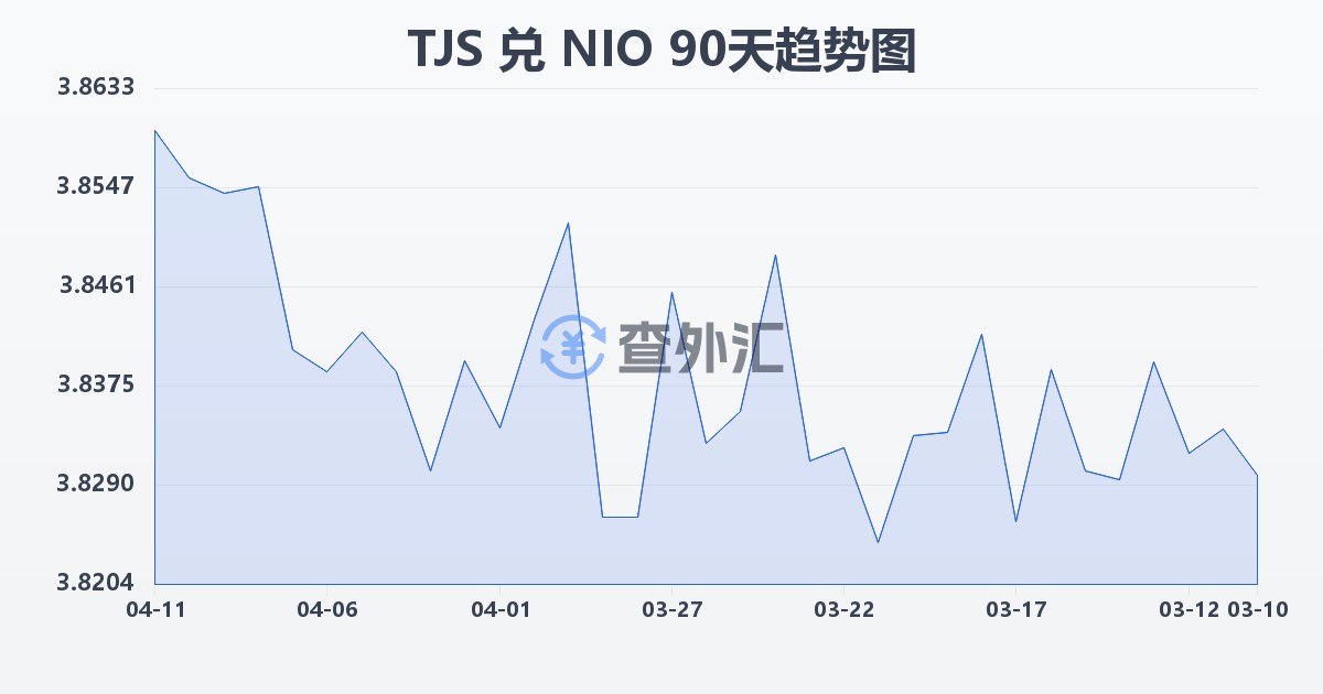 塔吉克斯坦索莫尼兑尼加拉瓜科多巴(TJS/NIO)近90天汇率走势图