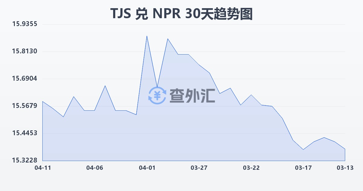塔吉克斯坦索莫尼兑尼泊尔卢比(TJS/NPR)近30天汇率走势图