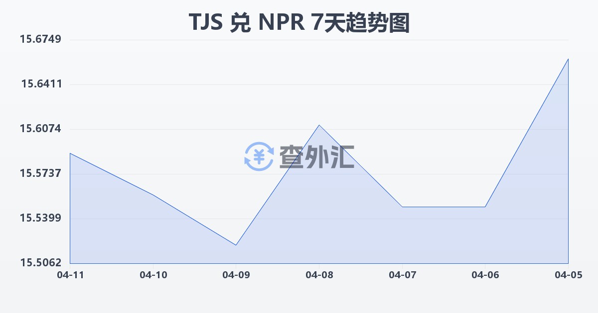 塔吉克斯坦索莫尼兑尼泊尔卢比(TJS/NPR)近7天汇率走势图