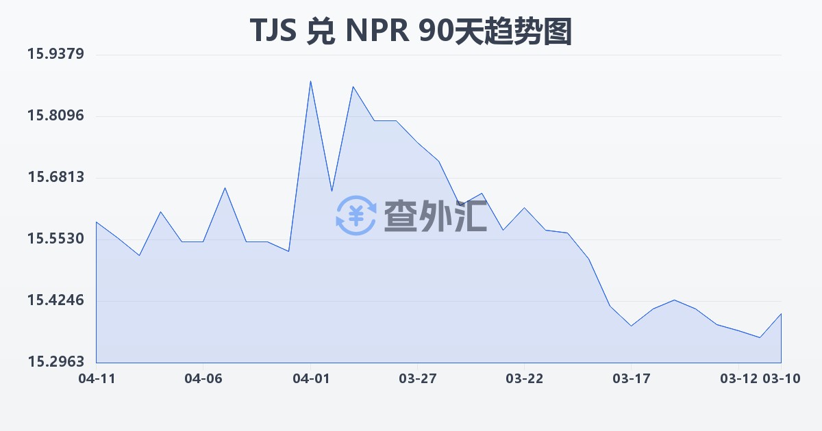 塔吉克斯坦索莫尼兑尼泊尔卢比(TJS/NPR)近90天汇率走势图
